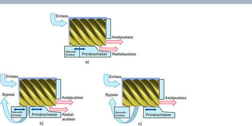 Bild 5: Tandemschiebersystema) Volllast, Vi-Regelungb) Oberer 
Teillastbereich, Vi-und Leistungsregelungc) Unterer Teillastbereich, 
Leistungsregelung

