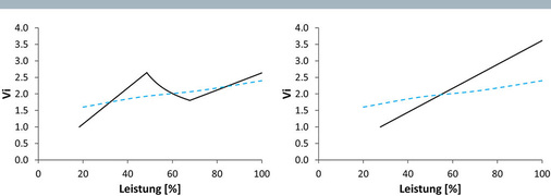Bild 4: Vi-Abhängigkeit von der Leistung, Leistungsregelung mit 
Regelschieber (durchgehende Linie)Links: Radialer Auslass wird bei Volllast 
zuerst geöffnet Rechts: Radialer und axialer Auslass werden bei Volllast 
gleichzeitig geöffnetGestrichelte…