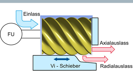 Bild 7: System mit einem Vi-Schieber und Frequenzumrichter (FU)
