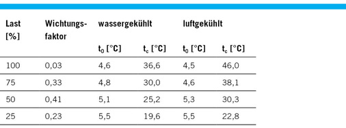 Tabelle 1: Gemessene Betriebsbedingungen des Verdichters und 
ESEER-Wichtungsfaktoren
