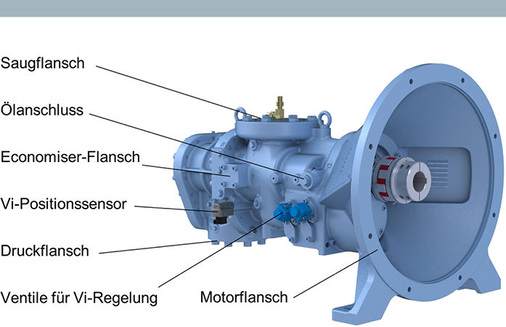 Bild 9: Neuer Ammoniak-Verdichter für Flüssigkeits­kühlsätze mit hoher 
Effizienz im Teillastbereich
