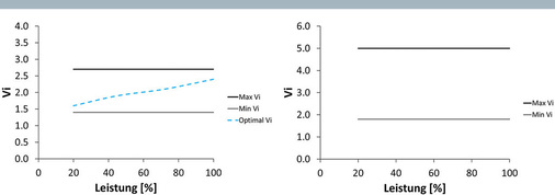 Bild 8: Vi-Stellbereich; System mit einem Vi-Schieber und FU. Links: Vi von 
1,4 bis 2,7; rechts: Vi von 1,8 bis 5,0

