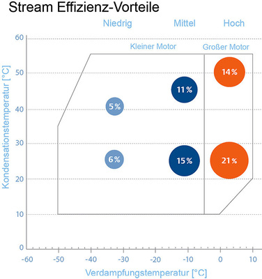 Bild 3: Effizienzvorteile (hinsichtlich des COP-Werts) im Vergleich zu einem 
Wettbewerbsmodell bei unterschiedlichen Betriebspunkten.
