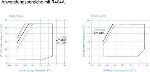 Bild 2: Anwendungsbereich (R 404A) von Stream des Standardmodells und der 
Variante mit digitaler Leistungsregelung bei 100 Prozent (für Normal- und 
Tieftemperaturen).
