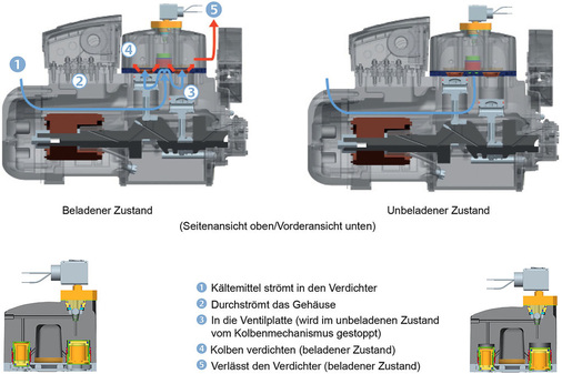 Bild 5: Prinzip der Leistungsregelung des digitalen Stream-Verdichters 
beladener Zustand (links), unbeladen (rechts)
