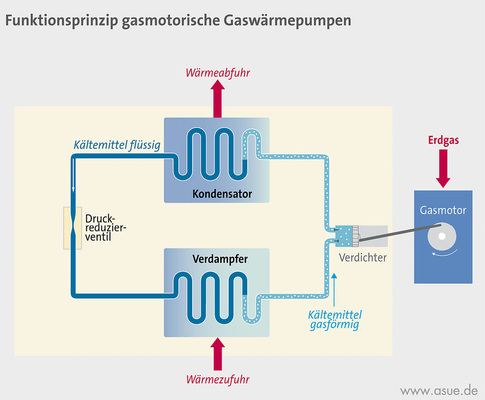 Funktionsprinzip einer Gaswärmepumpe
