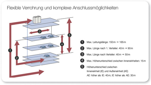 Flexible Verrohrungen und komplexe Anschlussmöglichkeiten lassen sich mit 
dem System von Hitachi realisieren.
