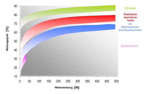 Bild 2: Wirkungsgrade im Vergleich
