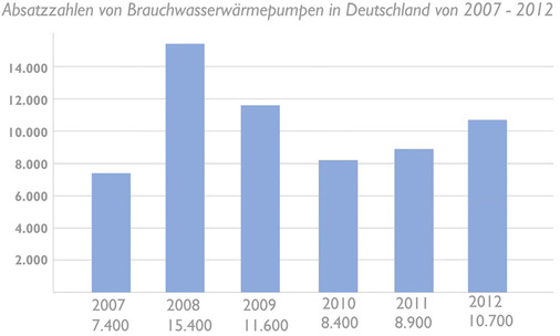 Die Nachfrage nach Brauchwasserwärmepumpen zieht wieder spürbar an nicht 
zuletzt, weil Systeme zur effizienten Trinkwassererwärmung auf Basis von 
Strom kongeniale Partner von Fotovoltaikanlagen sind.
