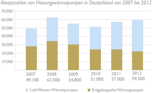 Mit knapp 60000 Anlagen wurden im Vergleich zum Vorjahr 4,7 Prozent mehr 
Heizungswärmepumpen verkauft. Während auch die Verkaufszahlen von 
Luftwärmepumpen um 14,7 Prozent wuchsen, war der Absatz von erdgekoppelten 
Systemen erstmals seit 2009 wieder…