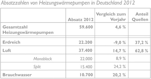 Absatzzahlen von Heizungswärmepumpen in Deutschland 2012
 - © BWP
