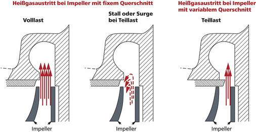Diffusordrossel am Laufradaustritt
