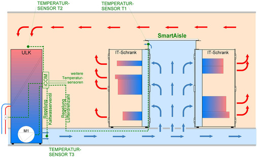 Bild 2: Bei der Regelung über die Kaltgangtemperatur werden die Lüfter in 
den Raumklimageräten über die Zulufttemperatur für die Server geregelt. 
Der erforderliche Differenzdruck liegt nur bei 0,6 Pa, der Verlust an 
Volumenstrom bei 3173 m³/h. Dadurch…