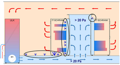 Bild 3: Bei der Druckluftregelung entstehen erhebliche Verluste an Kühlluft 
durch Schlitze.

