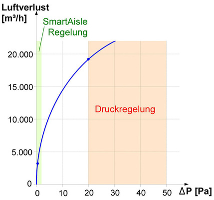 Bild 4: Das Diagramm zeigt, dass mit steigendem Druck auch die 
Kaltluftverluste steigen. Die Temperatur­regelung arbeitet in einem Bereich 
mit einem geringen Verlust an Kaltluft durch die Spalte. Der Kaltluftverlust 
der Druckregelung ist viel höher.

