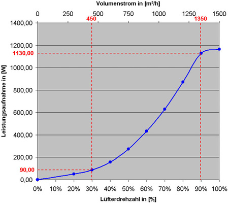 Bild 5: Kennlinie eines typischen EC-Lüfters

