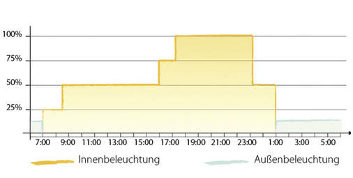 Die Intensität der Innenbeleuchtung lässt sich je nach Bedarf individuell 
gestalten.
