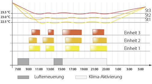 Für die Luftklimatisierung wurde der Hypermarkt in drei unabhängig 
voneinander regelbare Bereiche eingeteilt, in denen jeweils unterschiedliche 
Temperaturen eingehalten werden sollen.
