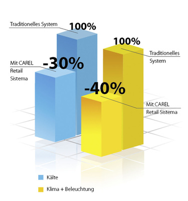 Die Steuerzentrale Carel Retail Sistema senkt den Energieverbrauch 
durchschnittlich um 30 Prozent, in der konkreten Anwendung sogar um 40 
Prozent.
