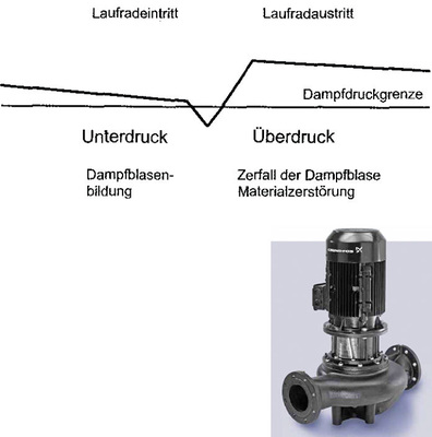 Bild 2: Druckverlauf im Hydraulikteil einer Pumpe
 - © Werkbild Grundfos
