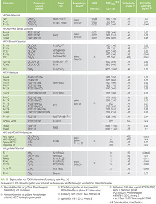 Eigenschaften von FCKW-Alternativen
