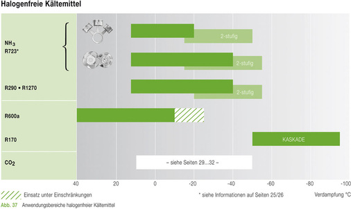 Anwendungsbereiche natürlicher Kältemittel
