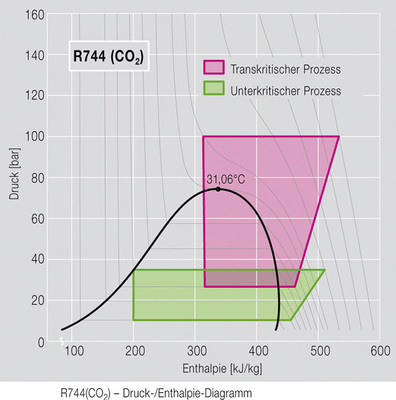 R 744 (CO2) Druck-/Enthalpie-Diagramm
