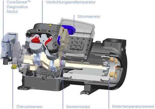 CoreSense Diagnostics Architektur eines Verdichters Stream
