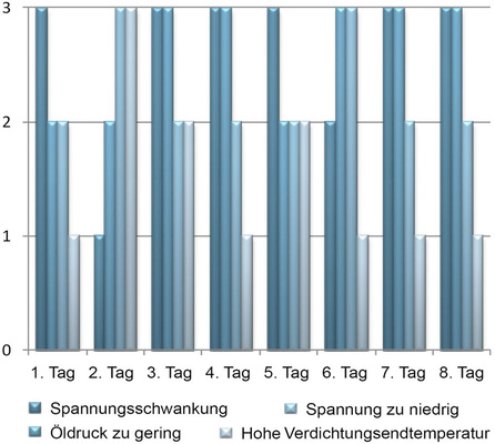 Alarmhistorie der vergangenen acht Tage: Anzahl und Art der 
Verdichter­störungen pro Tag
