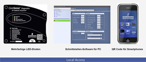 CoreSense mit Modbus-Kommunikation zur Fernüberwachung
