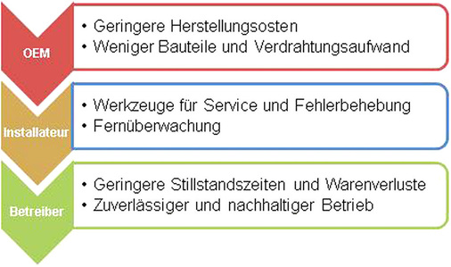 Die Vorteile von CoreSense
