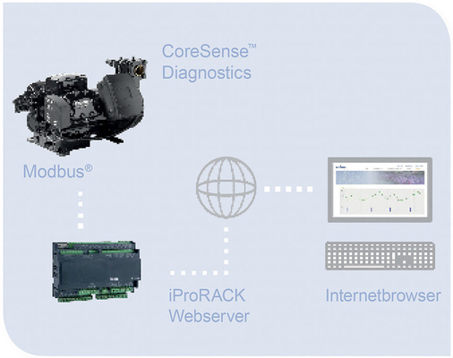 Lokaler Zugriff mittels LEDs: PC Interface Software und der QR Code 
zurmobilen Problemlösung
