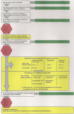 Abfrageschema zum Erkennen und Vermeiden von ­Explosionsgefährdungen
