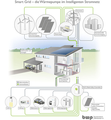 Wärmepumpen können eine wichtige Rolle bei der Netzglättung in 
Erneuerbaren-Energie-Konzepten spielen.
 - © BWP

