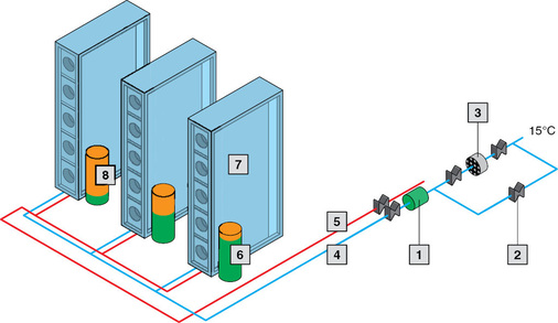Beim Anschluss ohne einen hydraulischen Abgleich werden die LCPs 
unter­schiedlich mit kaltem Wasser versorgt. Die LCPs, welche am weitesten 
von der Umwälzpumpe entfernt sind und somit den größten Druckverlust 
haben, bekommen nicht die ausreichende…
