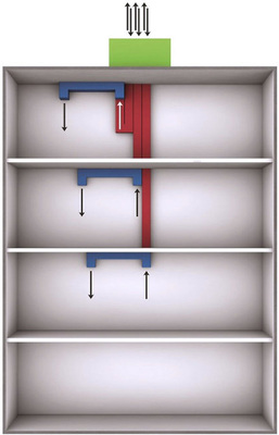 So funktioniert airModul: Jede einzelne Wohnung verfügt über ein eigenes 
Verteil- und Sammelsystem (blau), einen eigenen Wärmeübertrager (rot) und 
über eine eigene Dachzentrale (grün), in der sich die aktiven Komponenten 
und Filter befinden.
