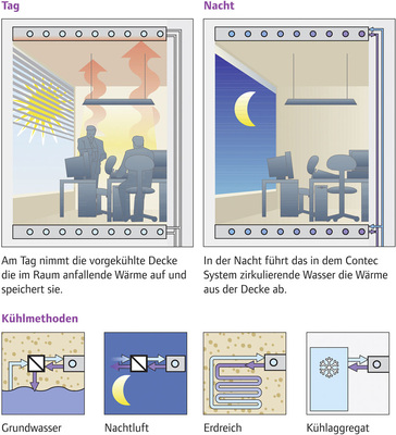 Die Wärmelasten des Tages führt die thermische Bauteilaktivierung in der 
Nacht ab.
