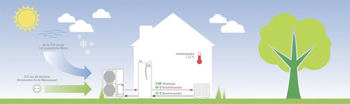 Bei Luft-Wärmepumpen hat sich die Split-Technologie durchgesetzt. Eine 
Komponente der Wärmepumpe steht inner- und eine außerhalb des Gebäudes.
