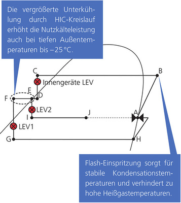 Mit der weltweit patentierten Zubadan-Technologie können Verdichter bei 
tiefen Temperaturen mit höherer Drehzahl arbeiten. Dadurch bleibt die 
Kältemittelmenge konstant und die Effizienz wird nachhaltig erhöht.

