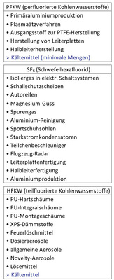 Tabelle 1: Kategorien und Anwendungen von F-Gasen
