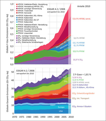 Bild 2: Globale F-Gas- und Gesamt-Emissionen gemäß Emission Database for 
global Atmospheric Research (Joint Research Centre der EU)
