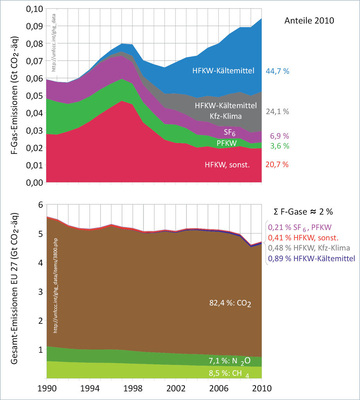 Bild 3: Europäische F-Gas- und Gesamt-Emissionen gemäß UNFCCC
