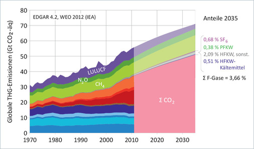 Bild 4: Projektion der globalen Treibhausgasemissionen [9], [16]
