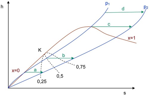 Bild 2: Allgemeine
schematische Darstellungen der
Drosselvorgänge im h, s-Diagramm
