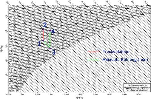 Bild 2: : Trockenkühler und reale adiabate Kühlung im Mollier h, x-Diagramm
