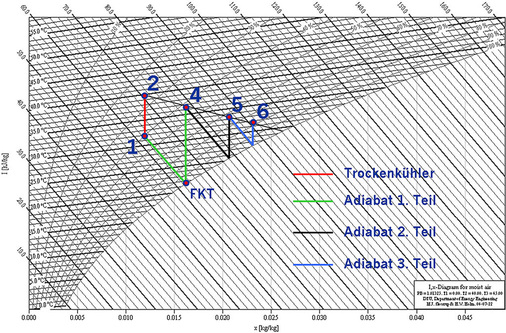 Bild 3: Veranschaulichung des befeuchteten Wärmeübertragers durch 
Serienschaltung adiabater Systeme
