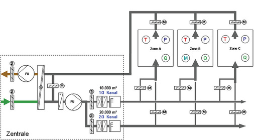 Schema des Baopt-Kanalsystems. Damit sollen Energieeinsparungen von 30 bis 70 
Prozent möglich sein.

