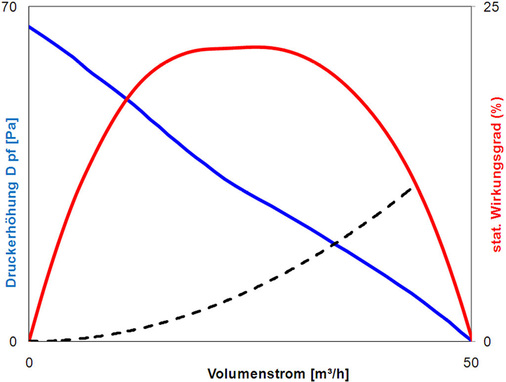 Lüftereinheit freihängend im akustischen Testraum (links) und 
aerodynamische Leistungsdaten (blau: Luftleistungskennlinie, rot: statischer 
Wirkungsgrad inklusive Motor und Steuerelektronik, schwarz: 
Systemwiderstandskurve der Kühlapplikation).
