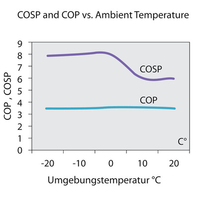 Bild 3: COP und COSP
