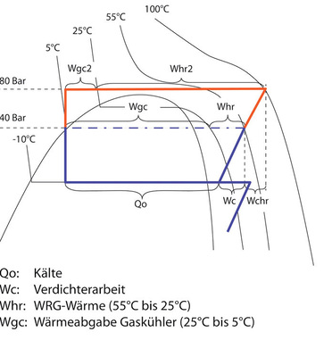Bild 1: R 744-Zustandsdiagramm
